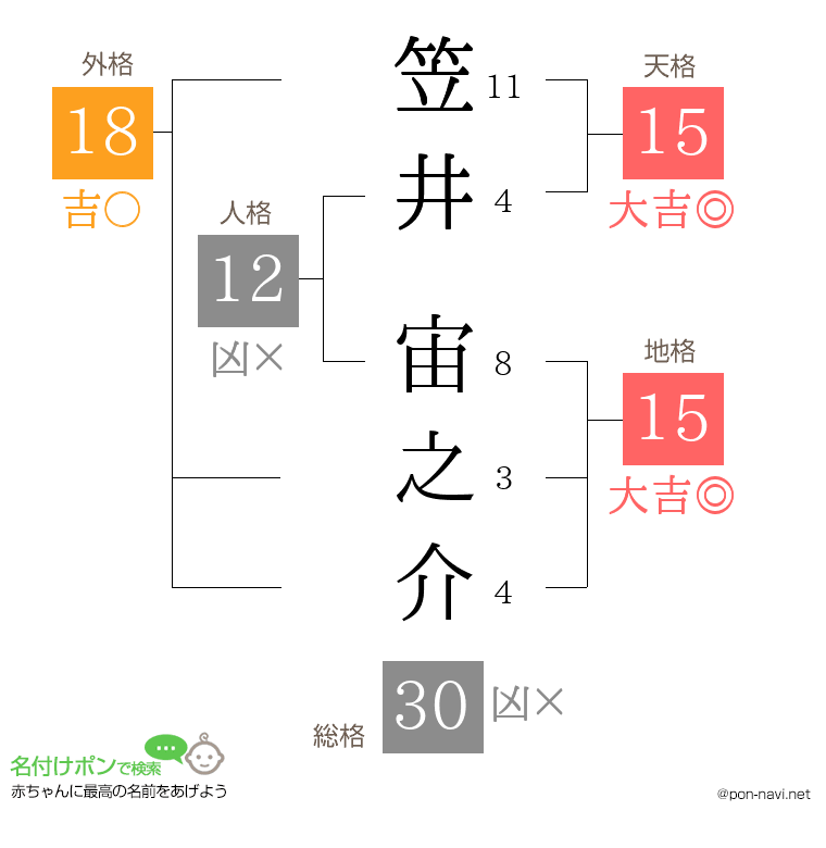 笠井 宙之介さんの姓名判断結果