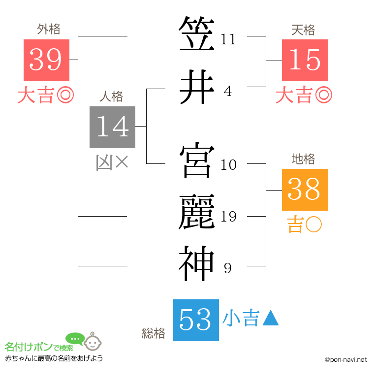 笠井 宮麗神さんの姓名判断結果