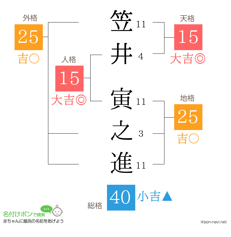 笠井 寅之進さんの姓名判断結果