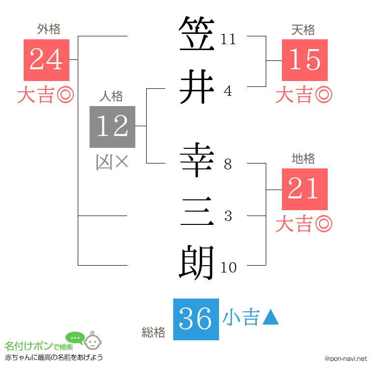 笠井 幸三朗さんの姓名判断結果
