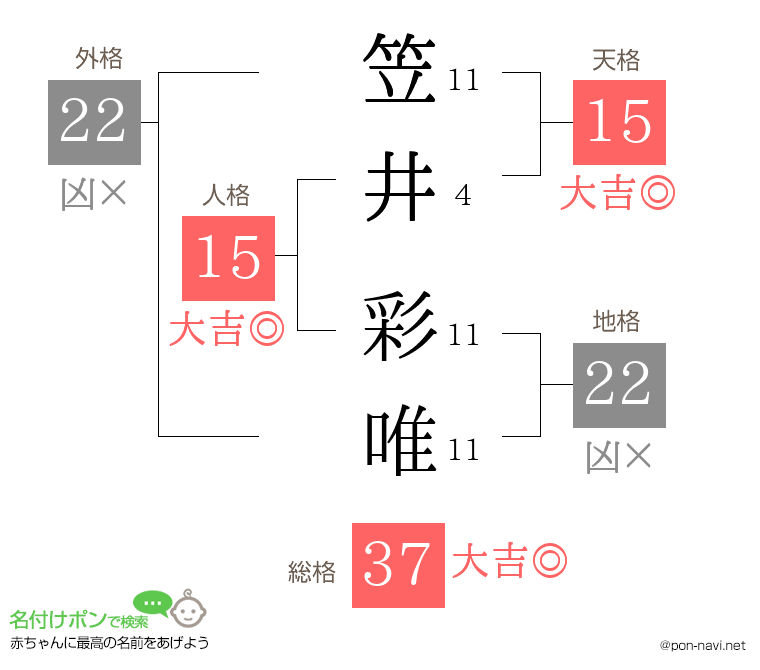 笠井 彩唯さんの姓名判断結果