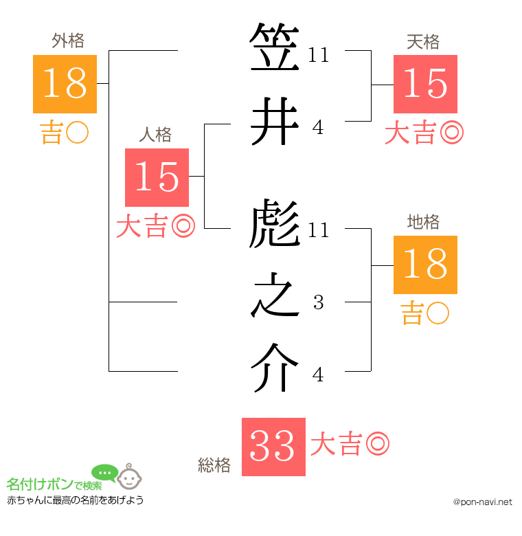 笠井 彪之介さんの姓名判断結果