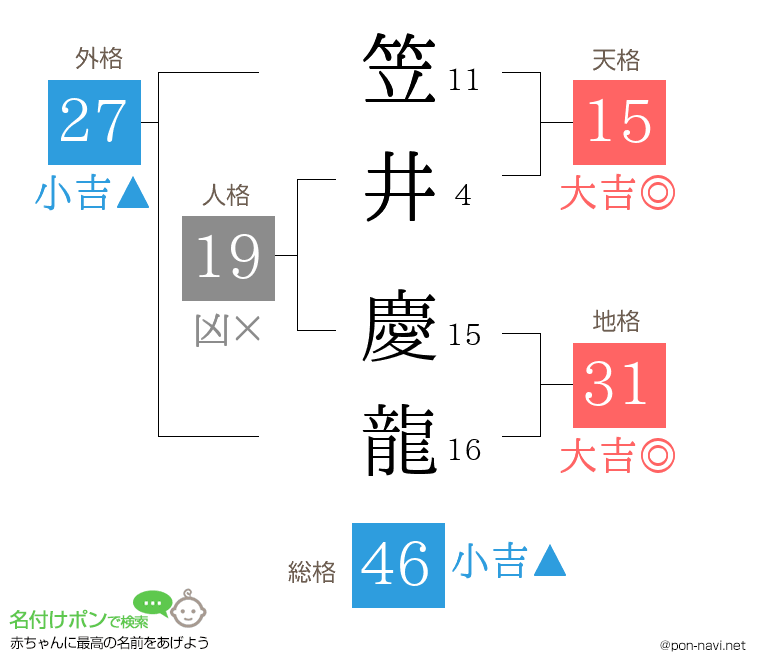 笠井 慶龍さんの姓名判断結果