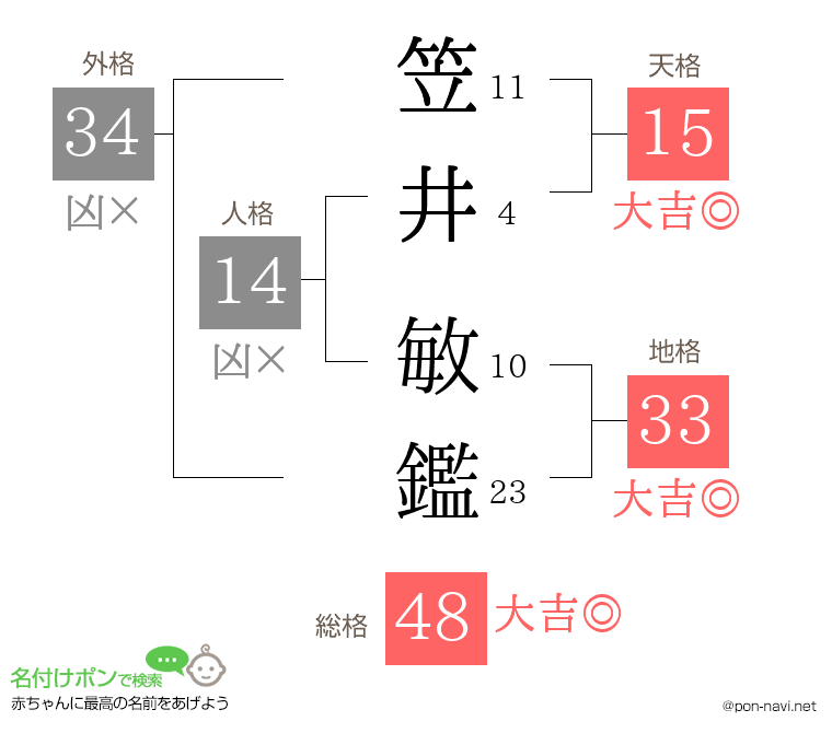 笠井 敏鑑さんの姓名判断結果