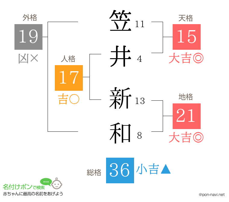 笠井 新和さんの姓名判断結果