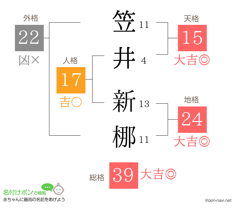 笠井 新梛さんの姓名判断結果