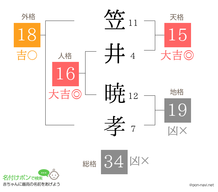 笠井 暁孝さんの姓名判断結果