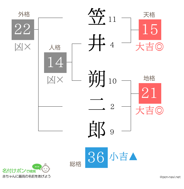 笠井 朔二郎さんの姓名判断結果