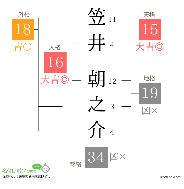 笠井 朝之介さんの姓名判断結果