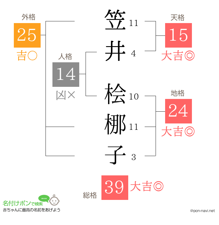 笠井 桧梛子さんの姓名判断結果
