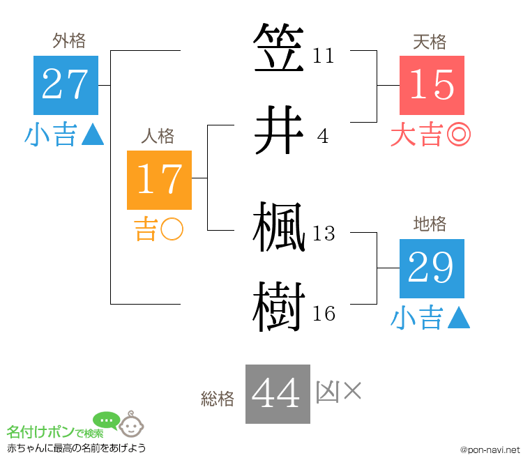 笠井 楓樹さんの姓名判断結果