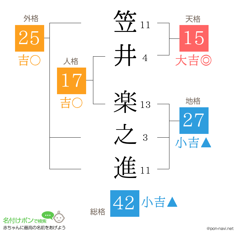 笠井 楽之進さんの姓名判断結果