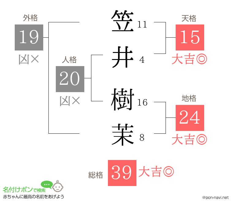 笠井 樹茉さんの姓名判断結果