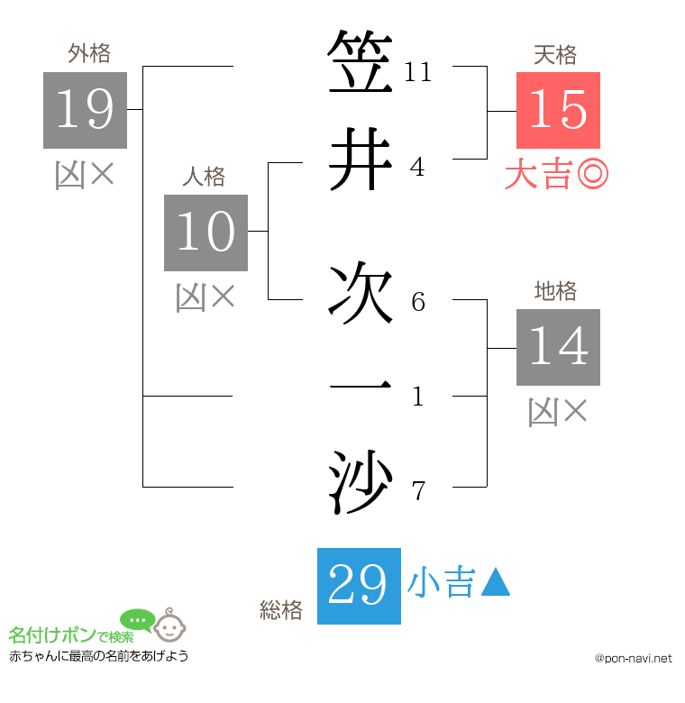 笠井 次一沙さんの姓名判断結果