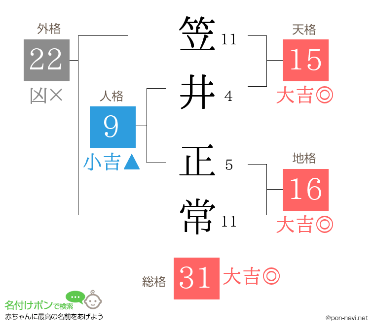笠井 正常さんの姓名判断結果