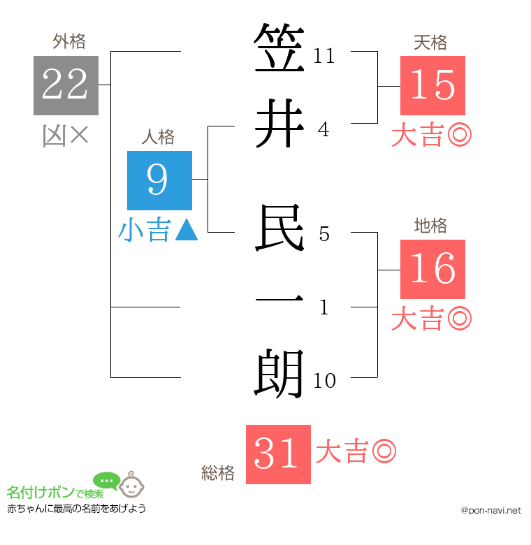 笠井 民一朗さんの姓名判断結果