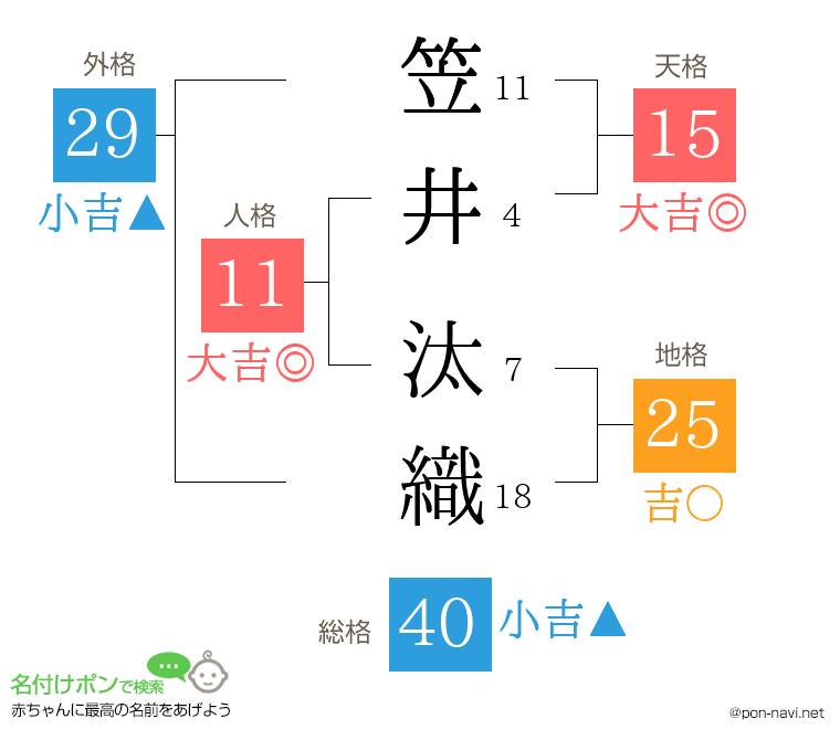 笠井 汰織さんの姓名判断結果