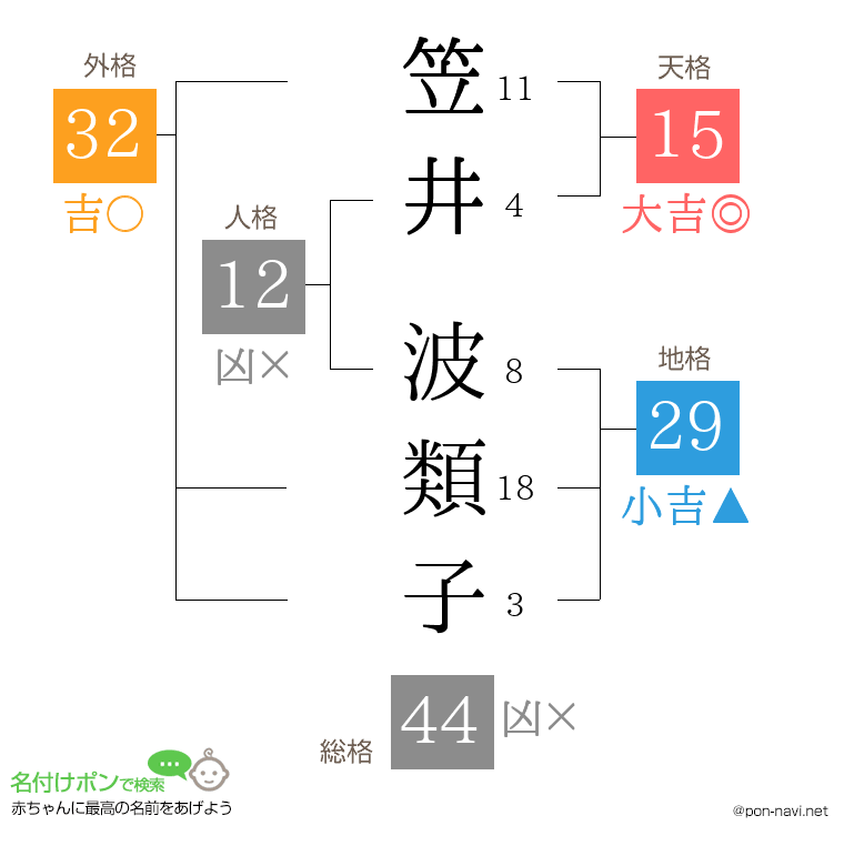 笠井 波類子さんの姓名判断結果
