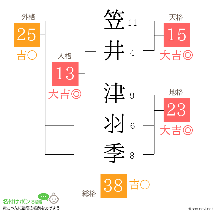 笠井 津羽季さんの姓名判断結果