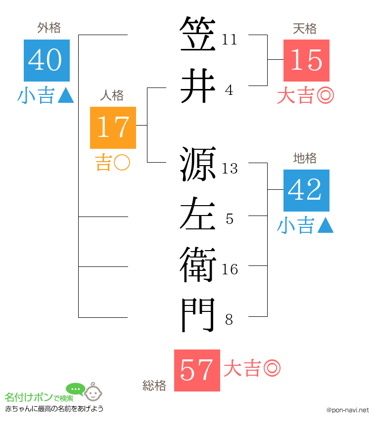笠井 源左衛門さんの姓名判断結果