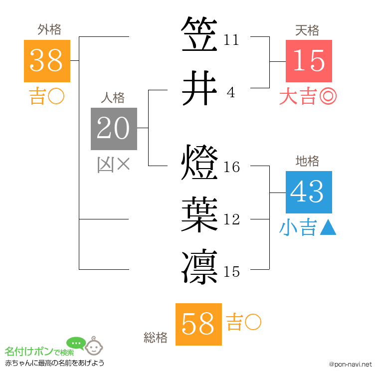 笠井 燈葉凛さんの姓名判断結果