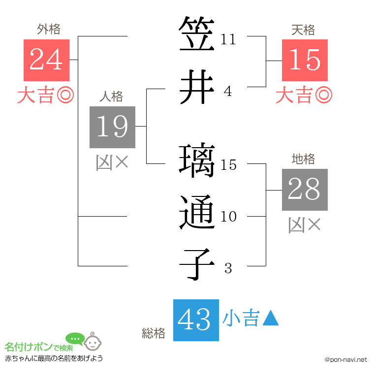 笠井 璃通子さんの姓名判断結果