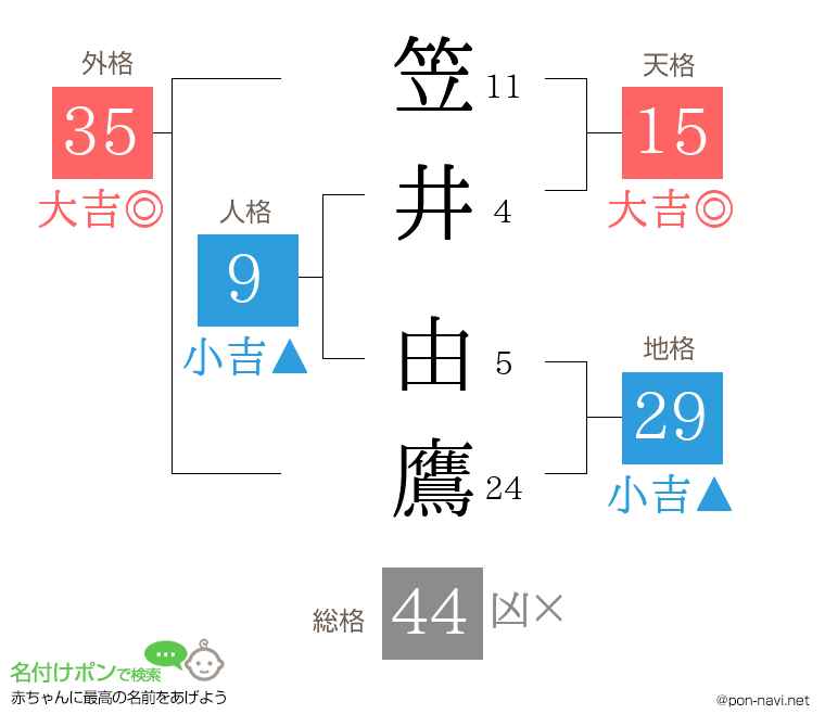 笠井 由鷹さんの姓名判断結果