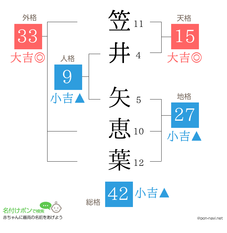 笠井 矢恵葉さんの姓名判断結果