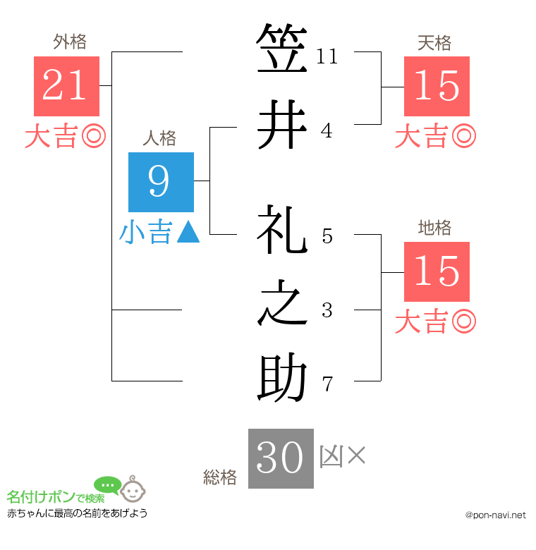 笠井 礼之助さんの姓名判断結果