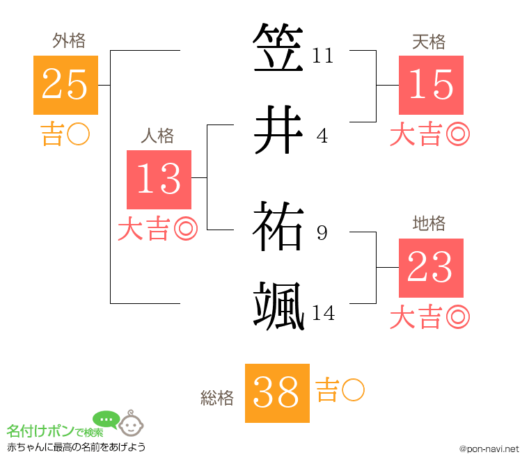 笠井 祐颯さんの姓名判断結果