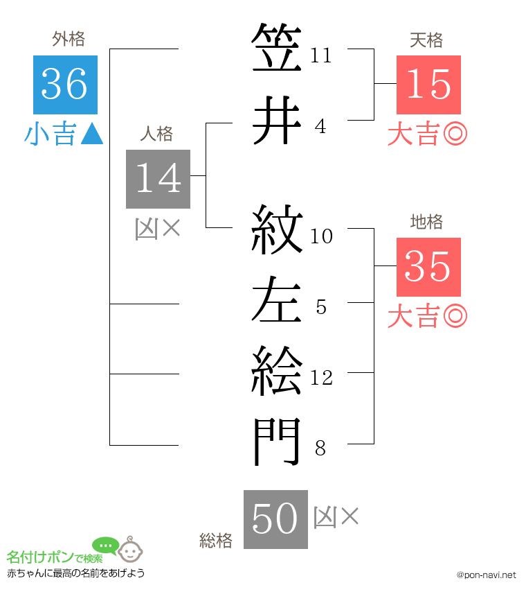 笠井 紋左絵門さんの姓名判断結果