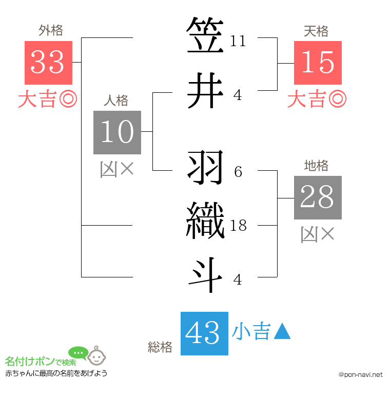 笠井 羽織斗さんの姓名判断結果