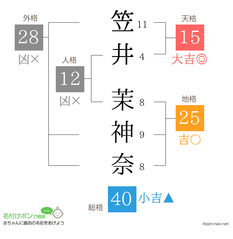 笠井 茉神奈さんの姓名判断結果