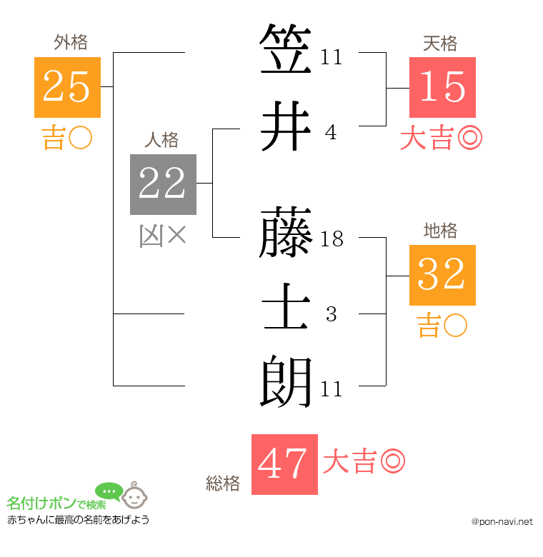 笠井 藤士朗さんの姓名判断結果