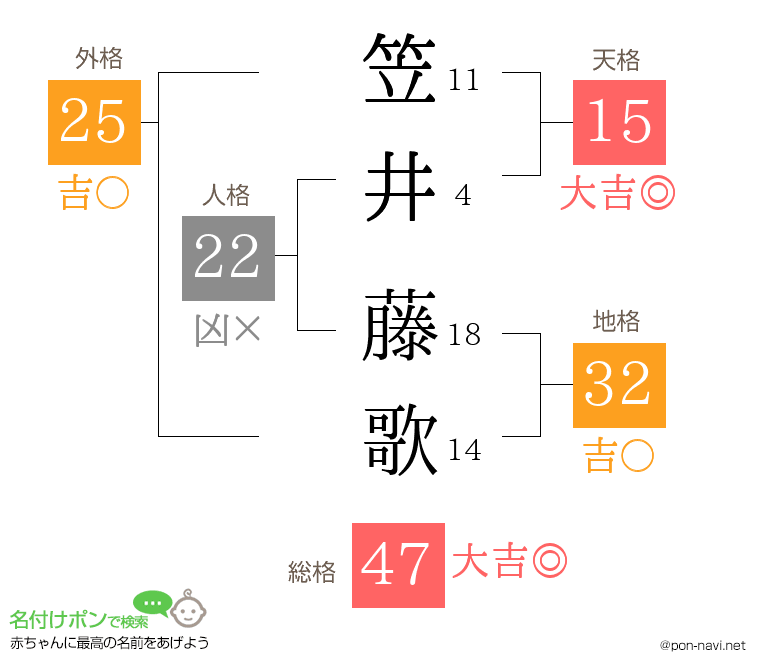 笠井 藤歌さんの姓名判断結果