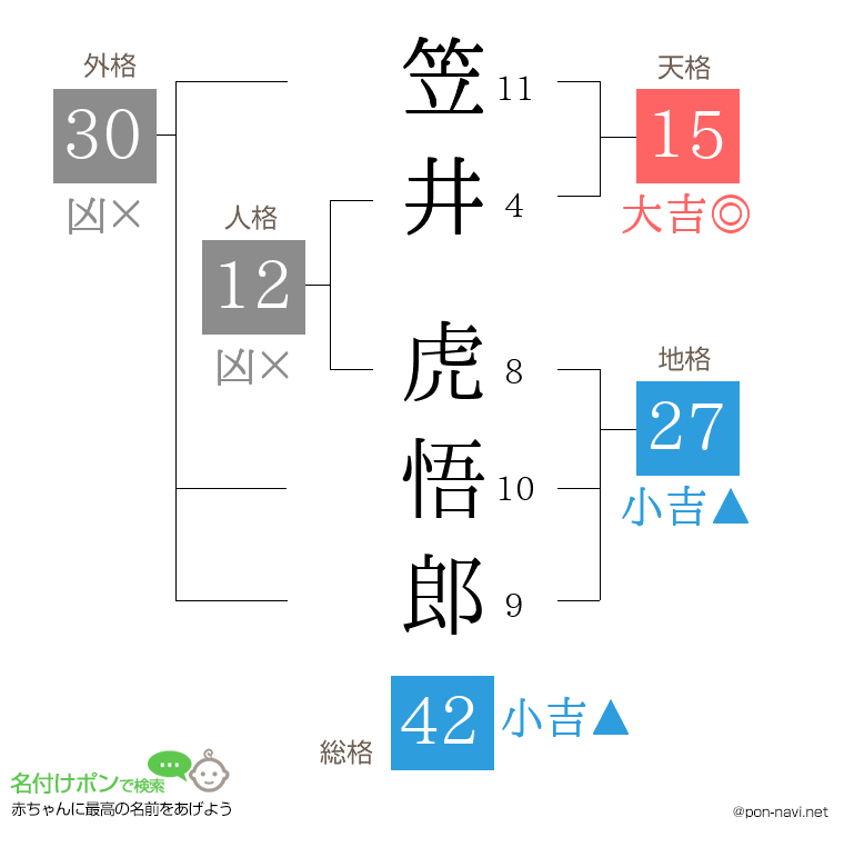笠井 虎悟郎さんの姓名判断結果