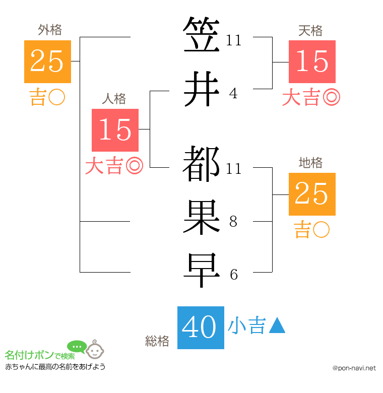 笠井 都果早さんの姓名判断結果
