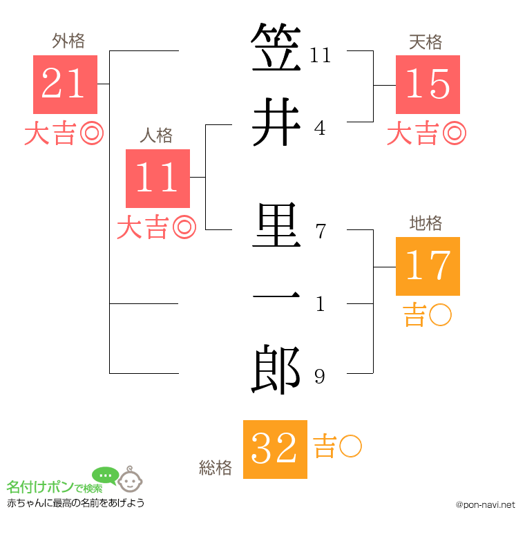 笠井 里一郎さんの姓名判断結果