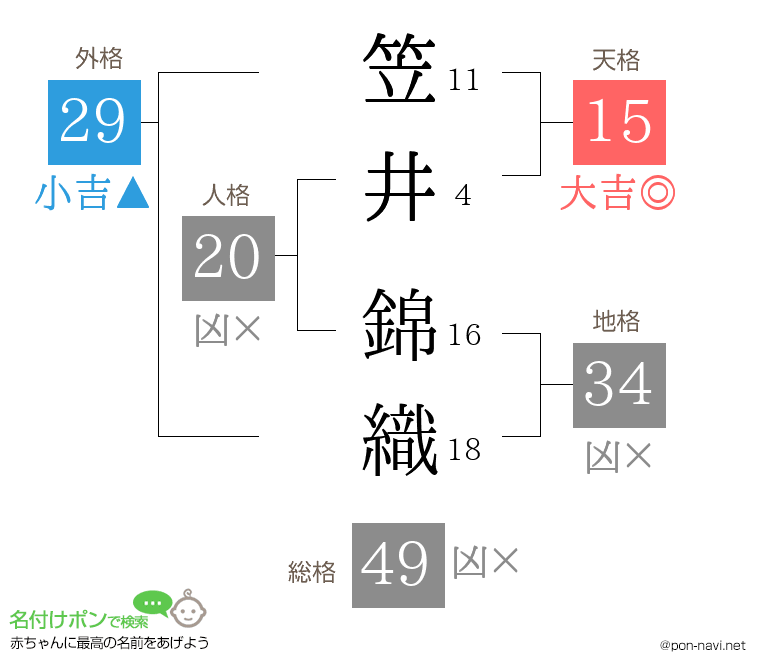 笠井 錦織さんの姓名判断結果