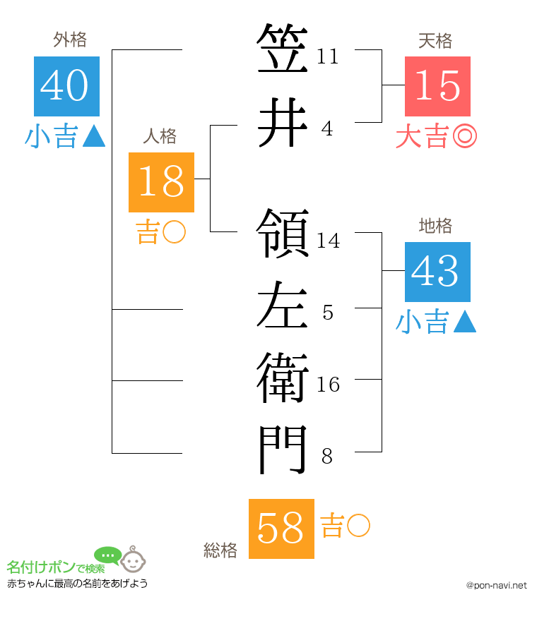 笠井 領左衛門さんの姓名判断結果