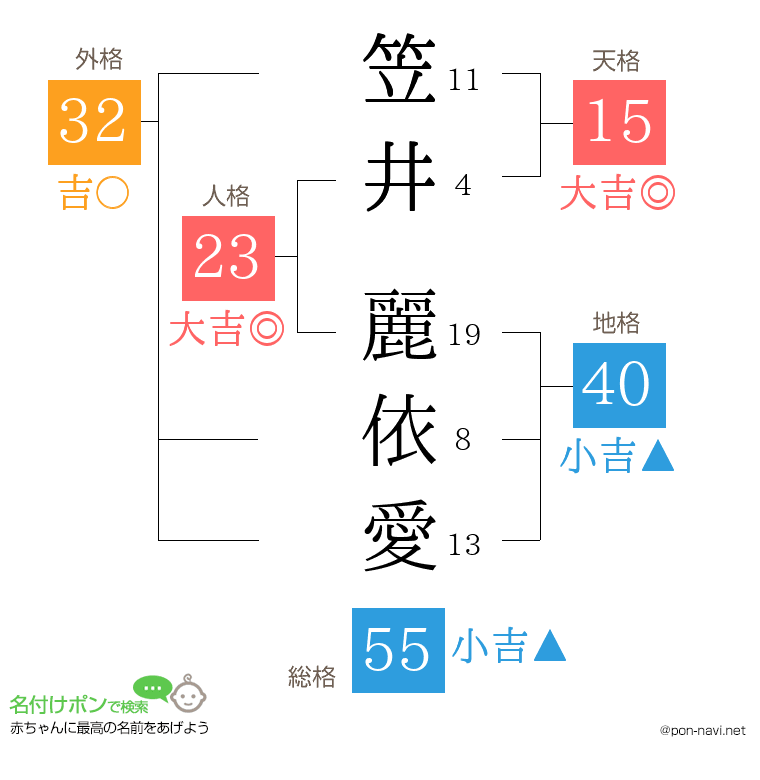 笠井 麗依愛さんの姓名判断結果
