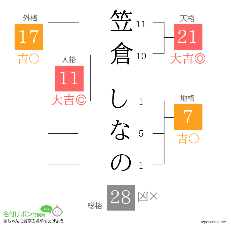 笠倉 しなのさんの姓名判断結果
