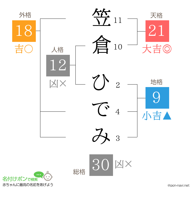 笠倉 ひでみさんの姓名判断結果
