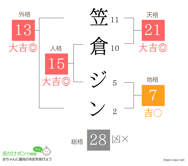 笠倉 ジンさんの姓名判断結果