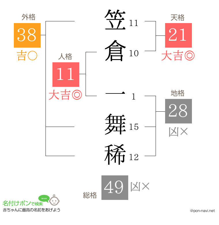 笠倉 一舞稀さんの姓名判断結果