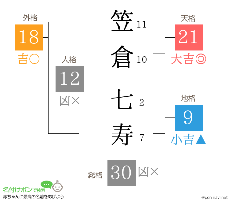笠倉 七寿さんの姓名判断結果