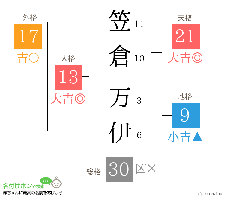 笠倉 万伊さんの姓名判断結果