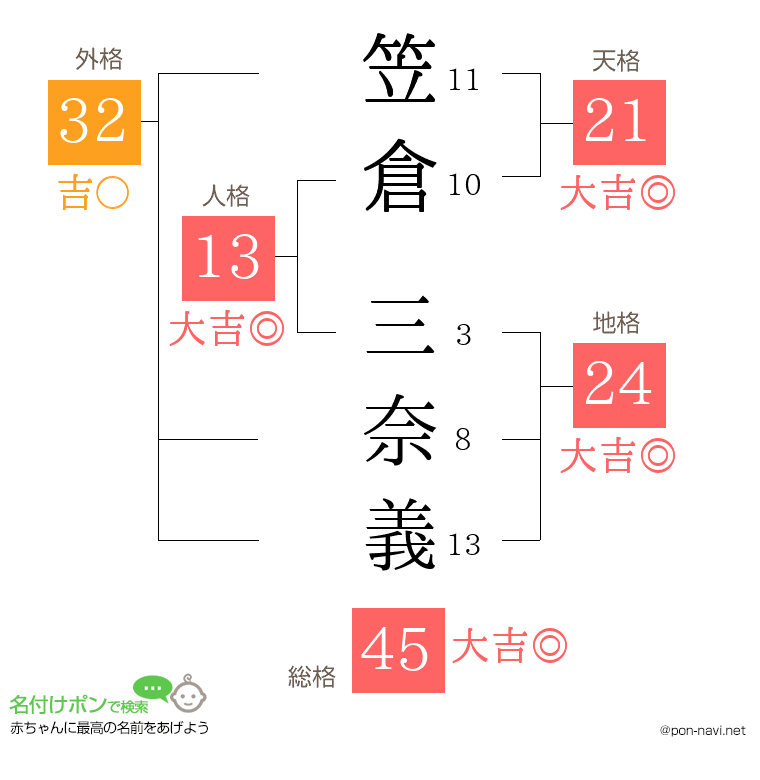 笠倉 三奈義さんの姓名判断結果