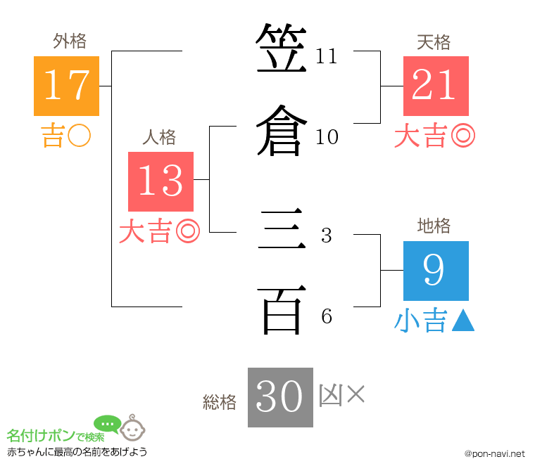 笠倉 三百さんの姓名判断結果