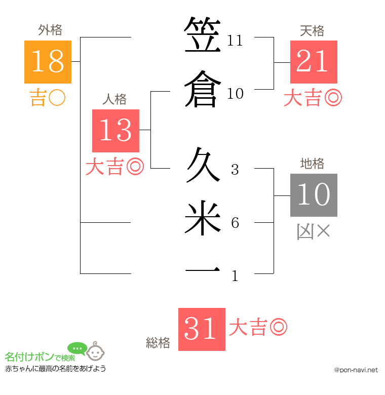 笠倉 久米一さんの姓名判断結果